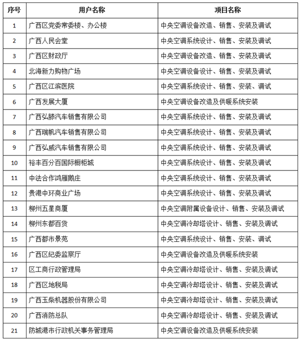 部分中央空调安装项目一览表