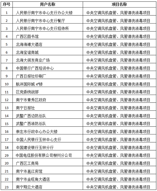 部分中央空调风机盘管、风管清洗消毒项目一览表